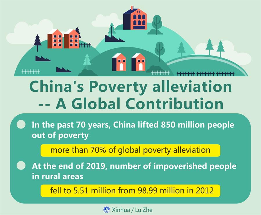 [GRAPHICS]CHINA-POVERTY ALLEVIATION-GLOBAL CONTRIBUTION (CN)