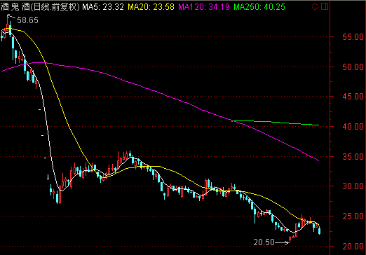 酒鬼酒股价半年蒸发近2/3