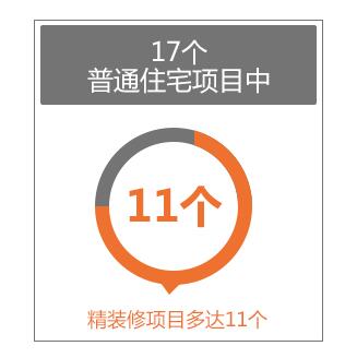 北京仅30新盘入市精装成标配