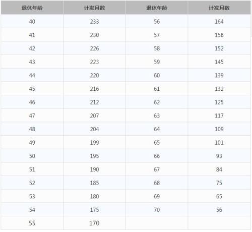 一辈子交五险一金退休能拿多少？这些数字让你惊呆