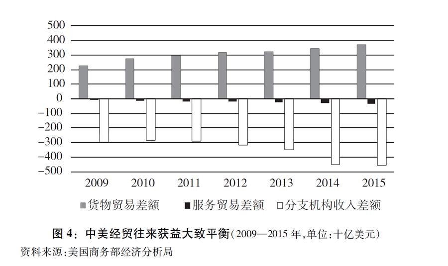 （图表）[“中美经贸摩擦”白皮书]图4：中美经贸往来获益大致平衡（2009—2015年，单位：十亿美元）