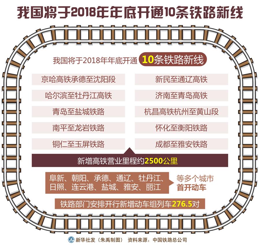 我国将于2018年年底开通10条铁路新线