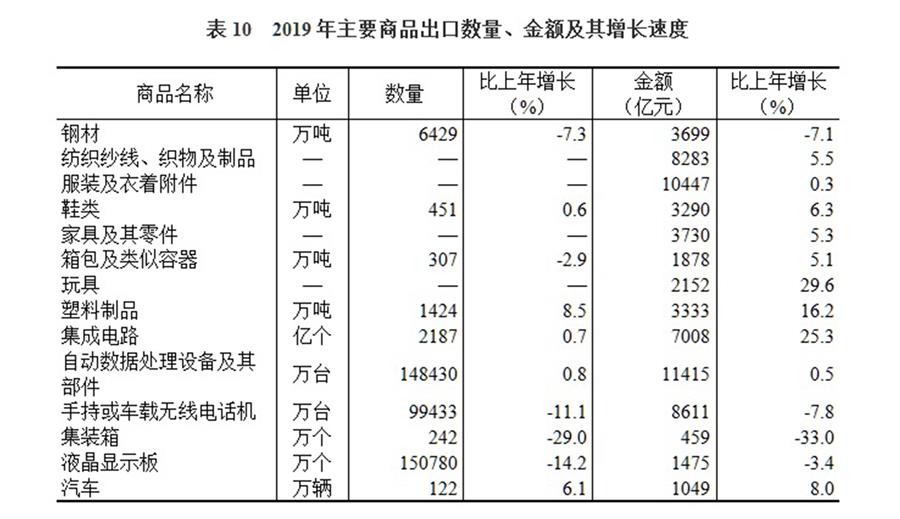 （图表）［2019年统计公报］表10 2019年主要商品出口数量、金额及其增长速度