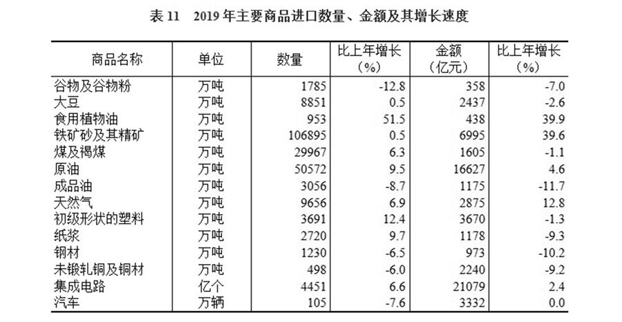 （图表）［2019年统计公报］表11 2019年主要商品进口数量、金额及其增长速度