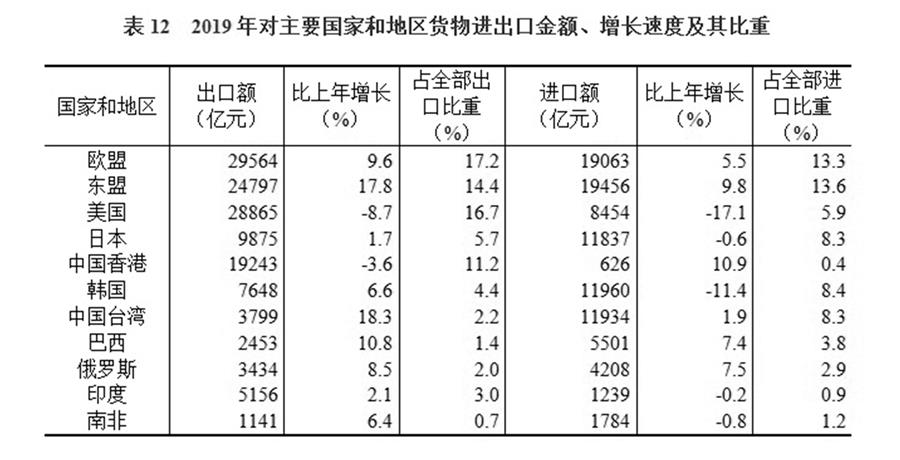 （图表）［2019年统计公报］表12 2019年对主要国家和地区货物进出口金额、增长速度及其比重