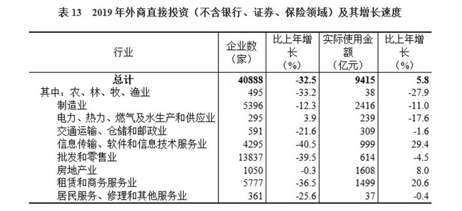 （图表）［2019年统计公报］表13 2019年外商直接投资（不含银行、证券、保险领域）及其增长速度