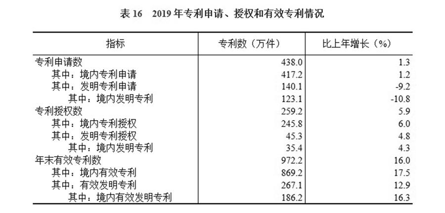 （图表）［2019年统计公报］表16 2019年专利申请、授权和有效专利情况