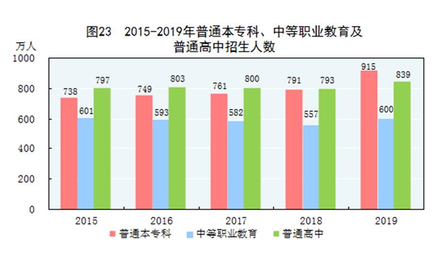 （图表）［2019年统计公报］图23 2015-2019年普通本专科、中等职业教育及普通高中招生人数