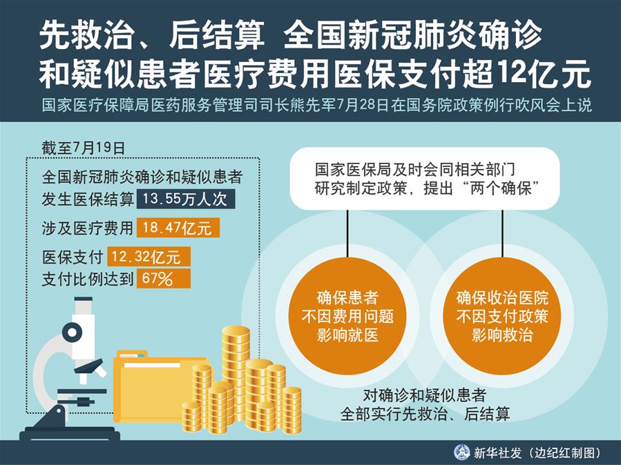 （图表）［国务院政策例行吹风会］先救治、后结算 全国新冠肺炎确诊和疑似患者医疗费用医保支付超12亿元