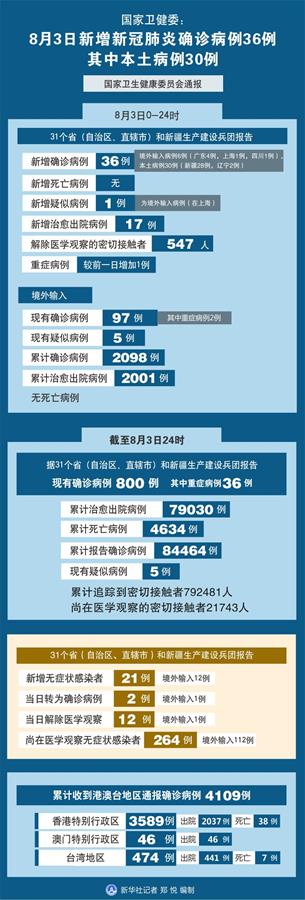 （图表）［聚焦疫情防控］国家卫健委：8月3日新增新冠肺炎确诊病例36例 其中本土病例30例