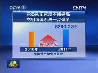 党员素质不断提高党组织体系进一步健全