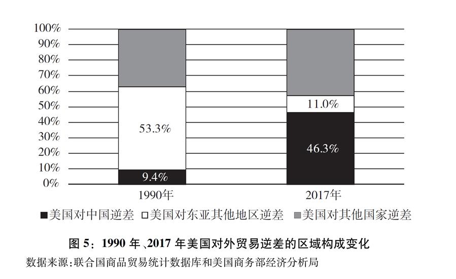 （图表）[“中美经贸摩擦”白皮书]图5：1990年、2017年美国对外贸易逆差的区域构成变化